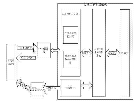 Method and device for processing operation/maintenance work orders based on mobile terminal