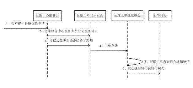 Method and device for processing operation/maintenance work orders based on mobile terminal