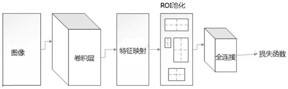 A method and device for performing faster R-CNN neural network operations