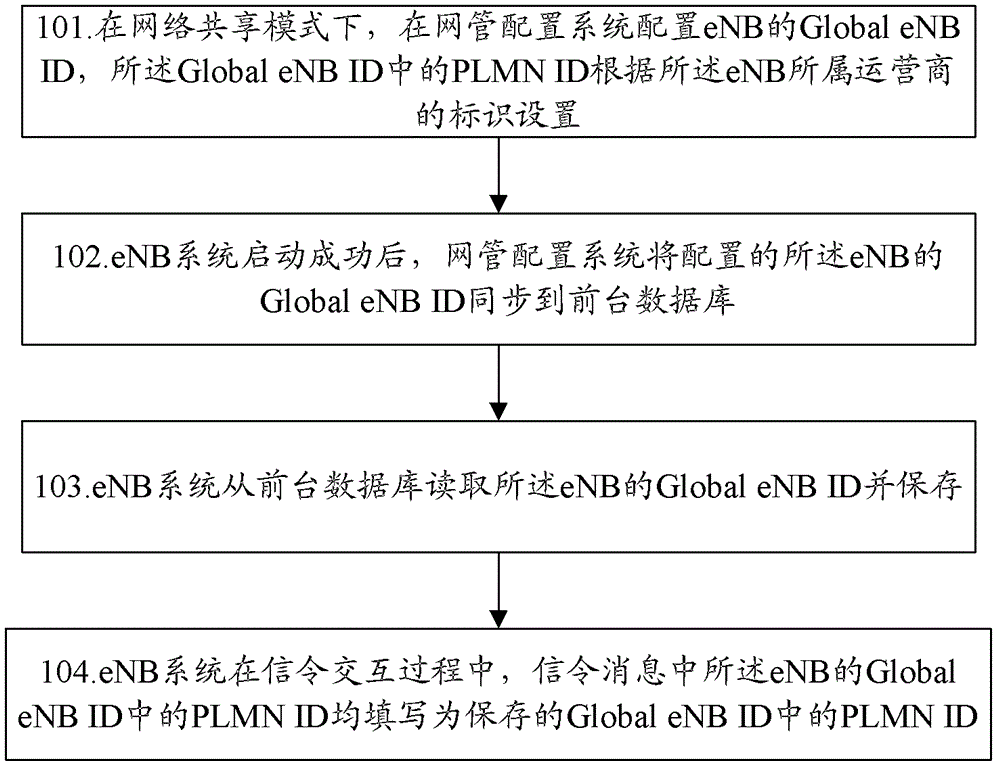 Method and system for effective noise bandwidth (eNB) global identification configuration and eNB system