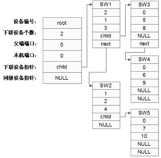 A topology discovery method for switching equipment