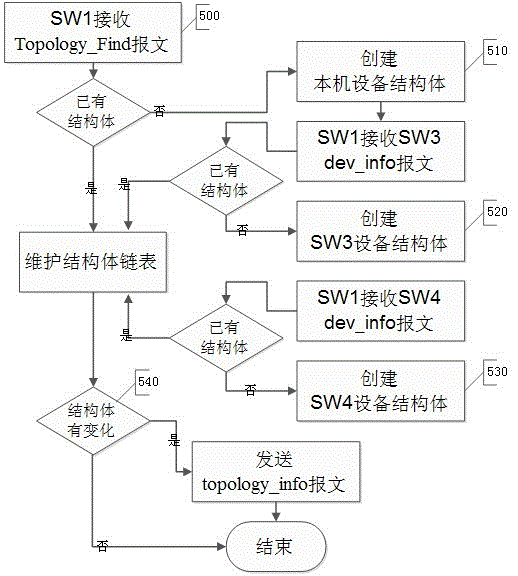 A topology discovery method for switching equipment