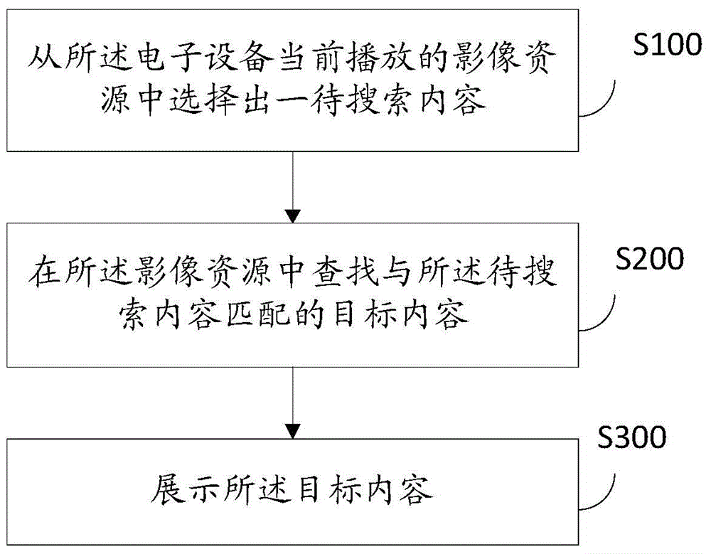 Content searching method and apparatus