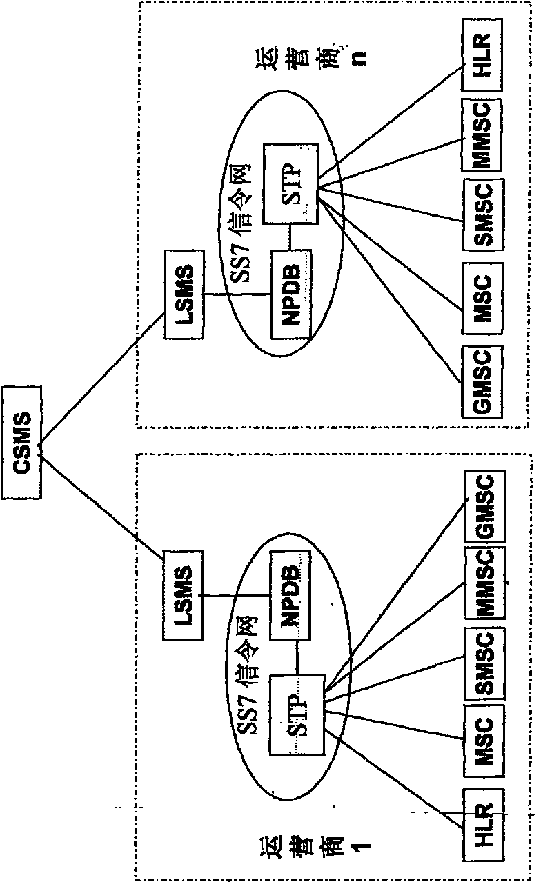 System for realizing mobile internetwork number portability service