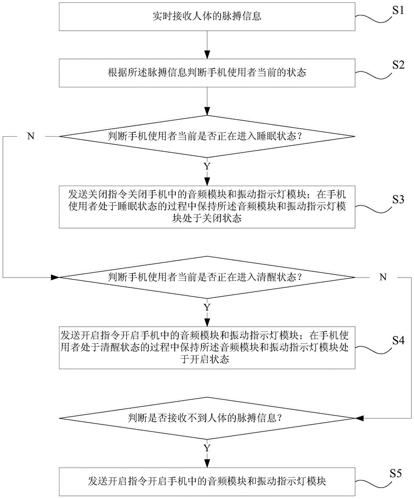 Method and system for setting working modes of mobile phone automatically