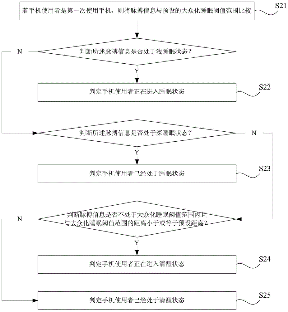 Method and system for setting working modes of mobile phone automatically