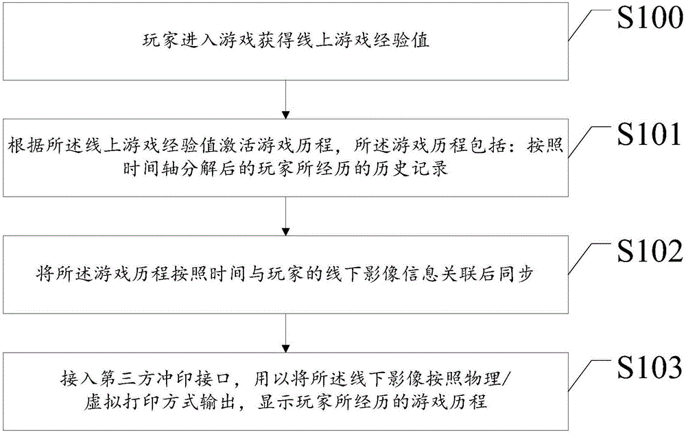 Game process recording and displaying method based on virtual reality and system