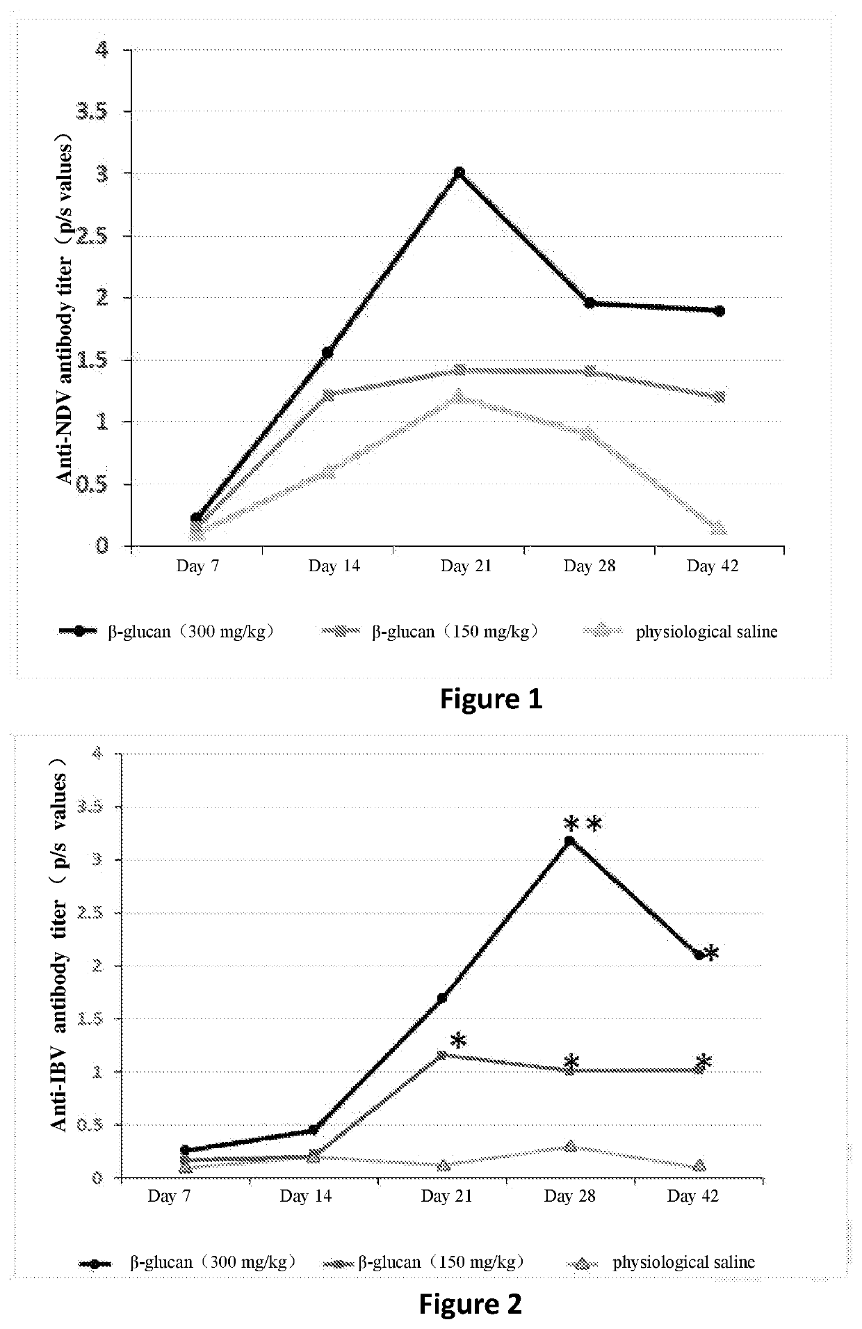 Use of beta-glucan extract in immunopotentiation of an avian animal