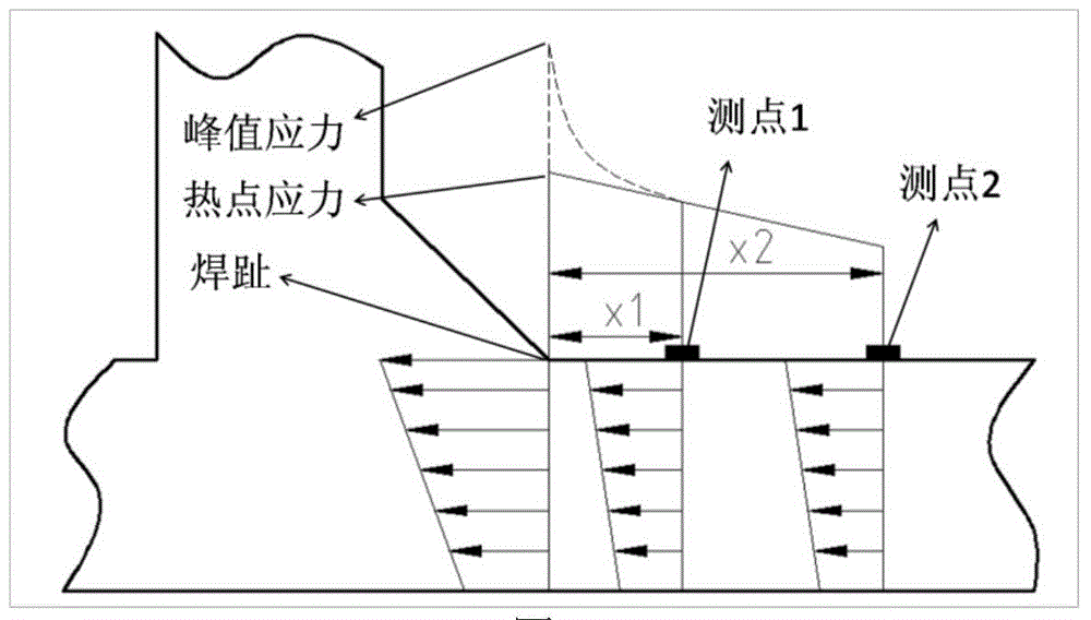 Structure fatigue life calculation method based on non-linear cumulative damage theory