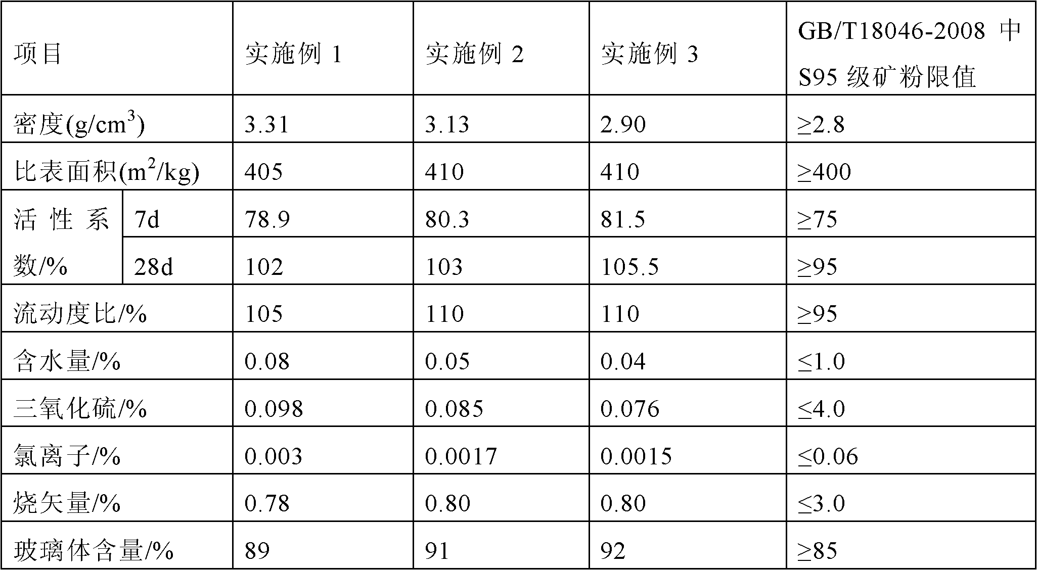 Modified slag compound admixture and preparation method thereof