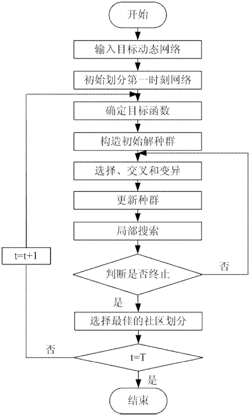 Method for partitioning communities in complex dynamic network by virtue of multi-objective local search based on decomposition