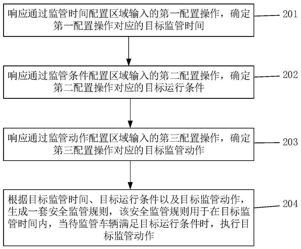 Vehicle supervision rule configuration method and device, computer equipment and storage medium