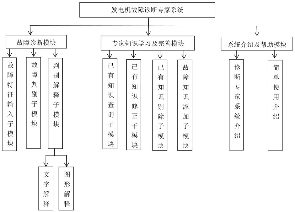 A Method for Diagnosing Faults of a Condenser