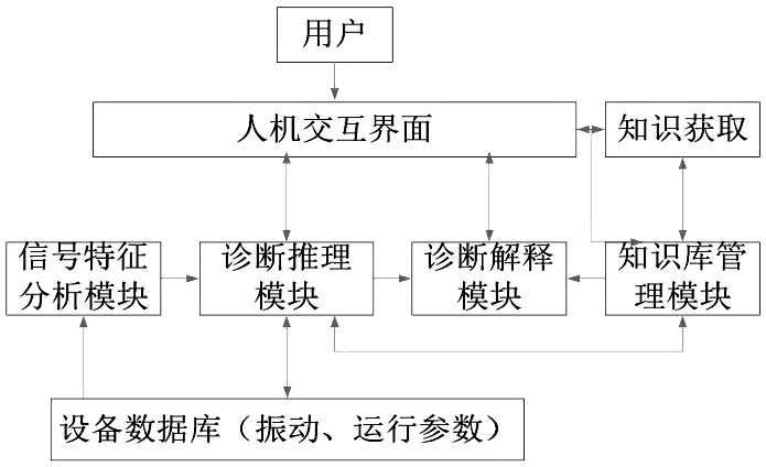 A Method for Diagnosing Faults of a Condenser