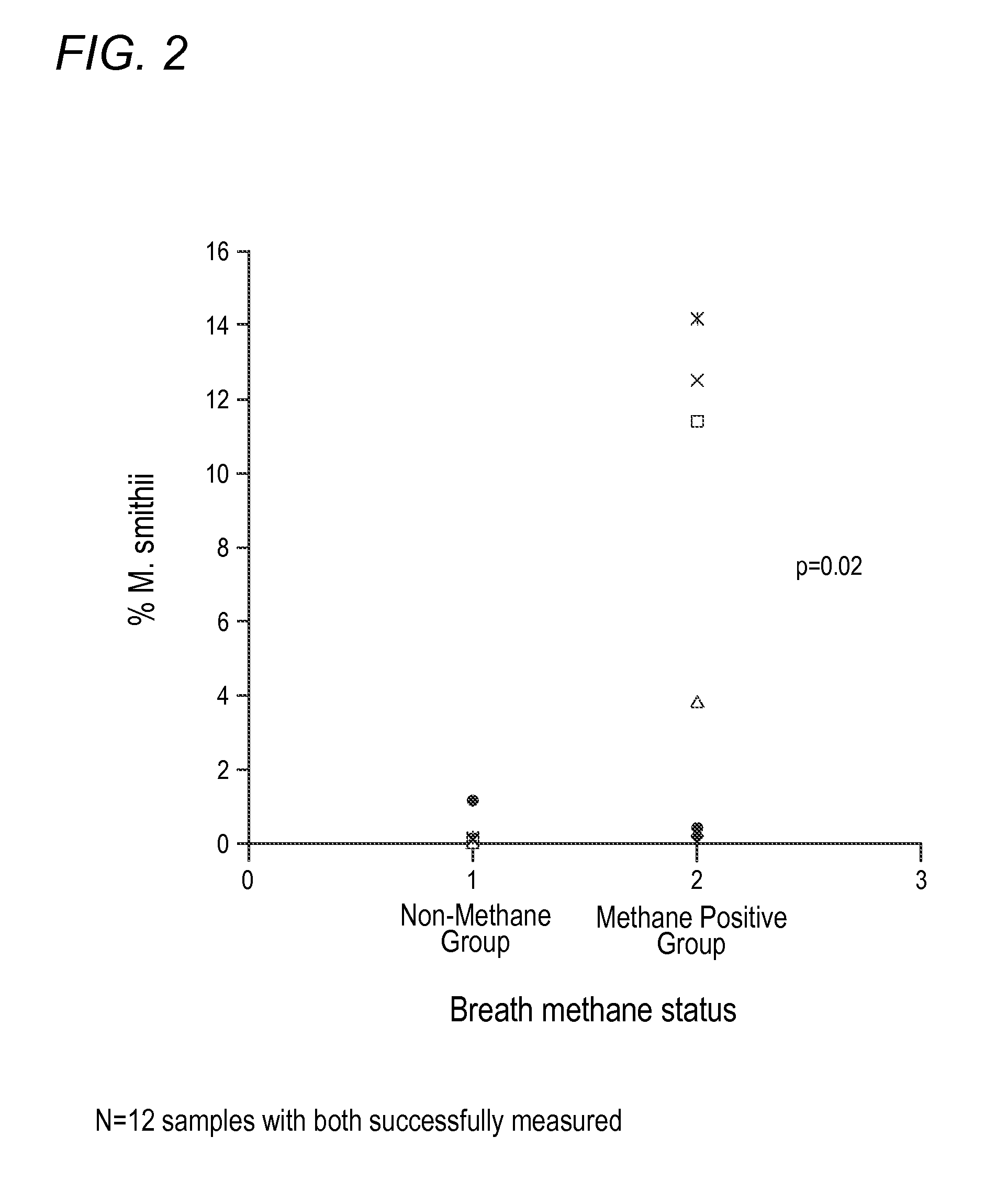 Methods of diagnosis, selection, and treatment of diseases and conditions caused by or associated with methanogens