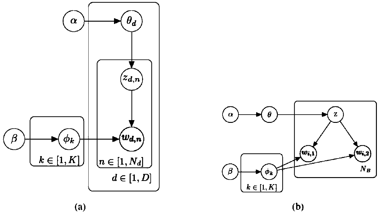 Sampling acceleration method for biterm topic model