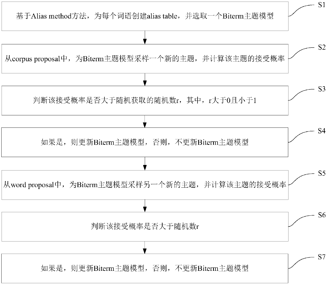 Sampling acceleration method for biterm topic model