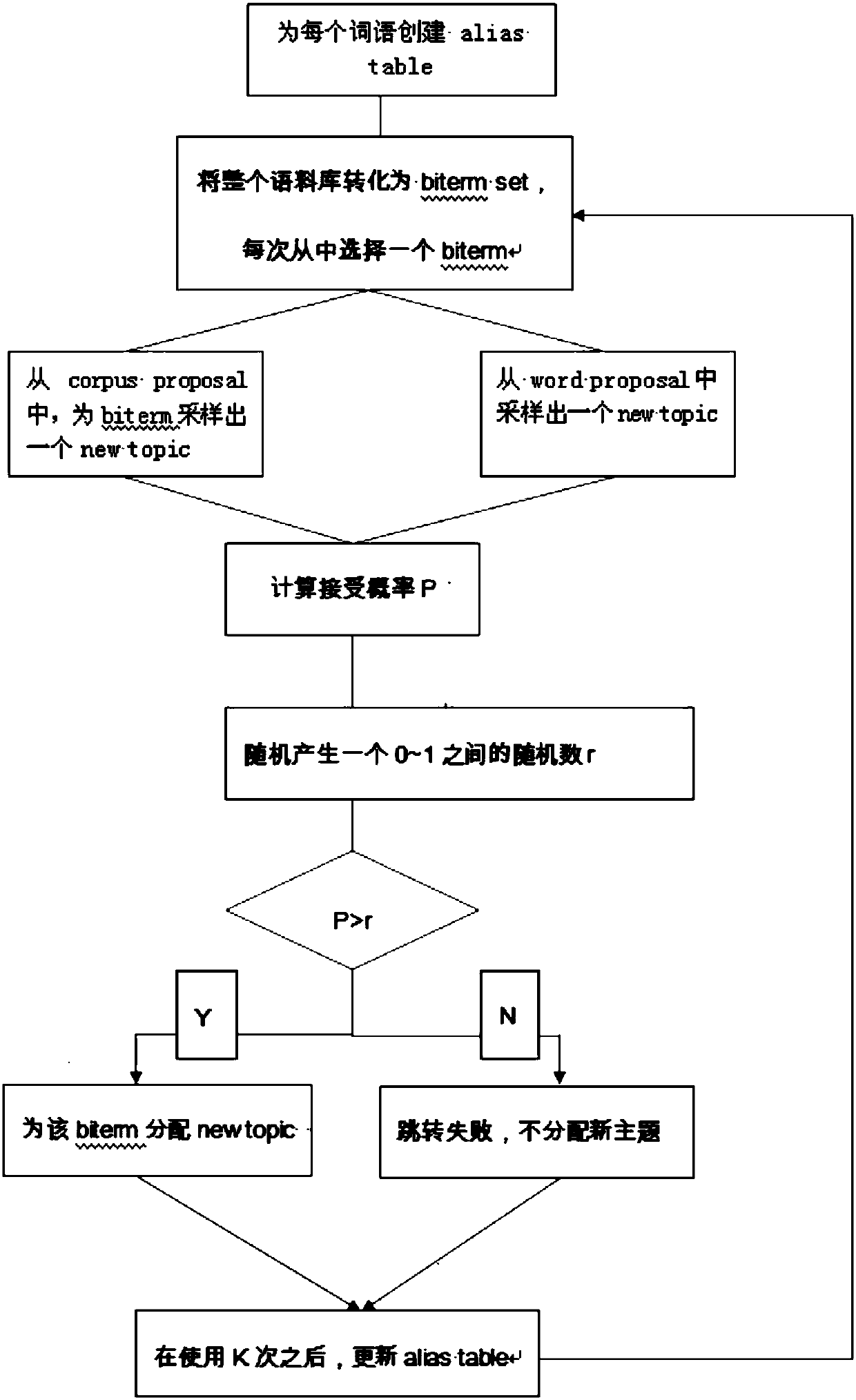 Sampling acceleration method for biterm topic model