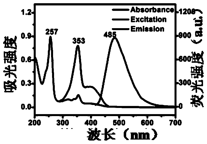 Nitrogen-sulfur self-doped fluorescent carbon quantum dot as well as preparation method and application thereof