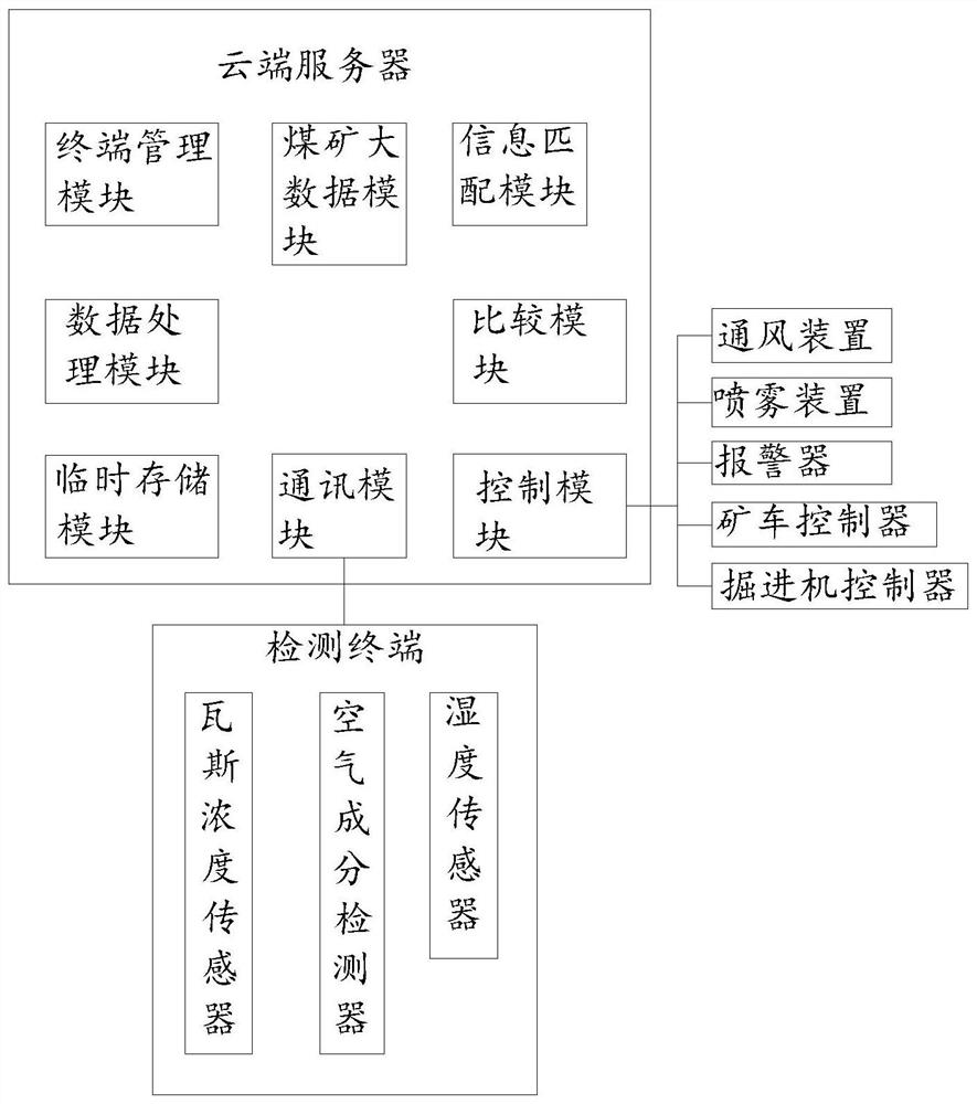 A gas concentration control system for fully mechanized coal mining face based on big data