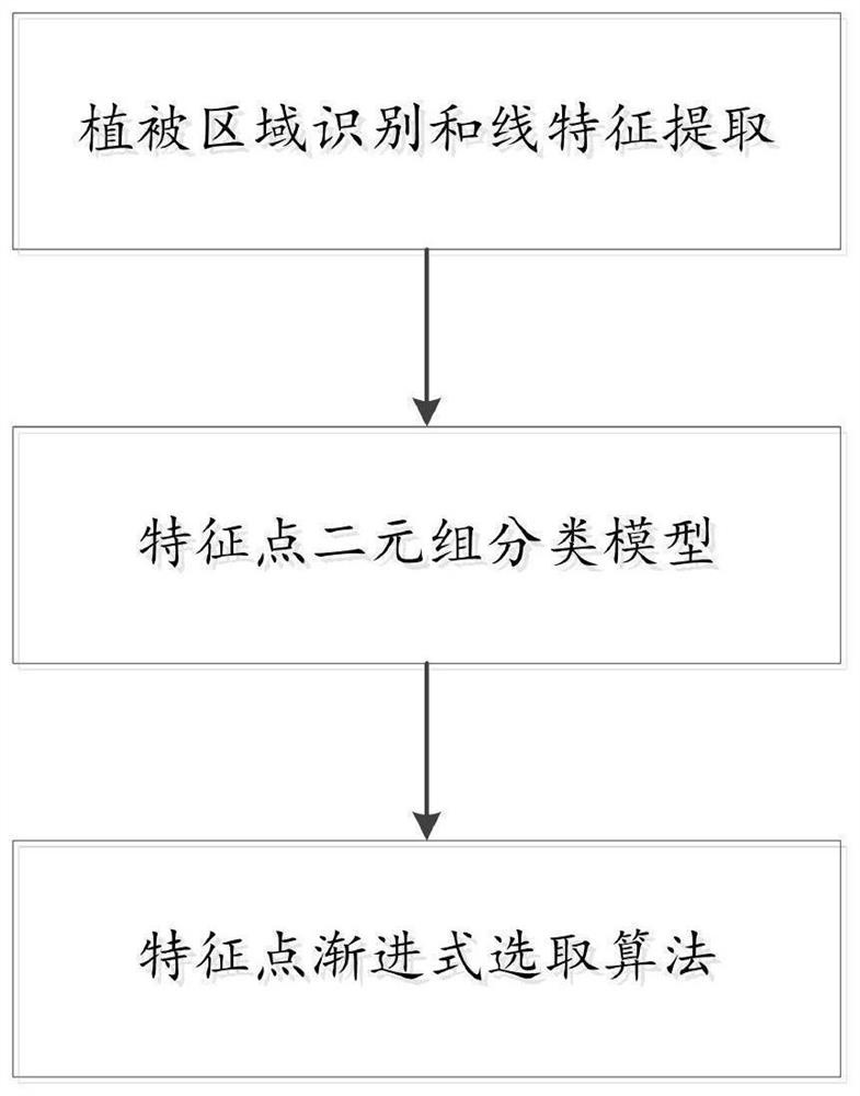 A Feature Point Filtering Method of Oblique Image with Double Constraints of Semantic and Structural Information