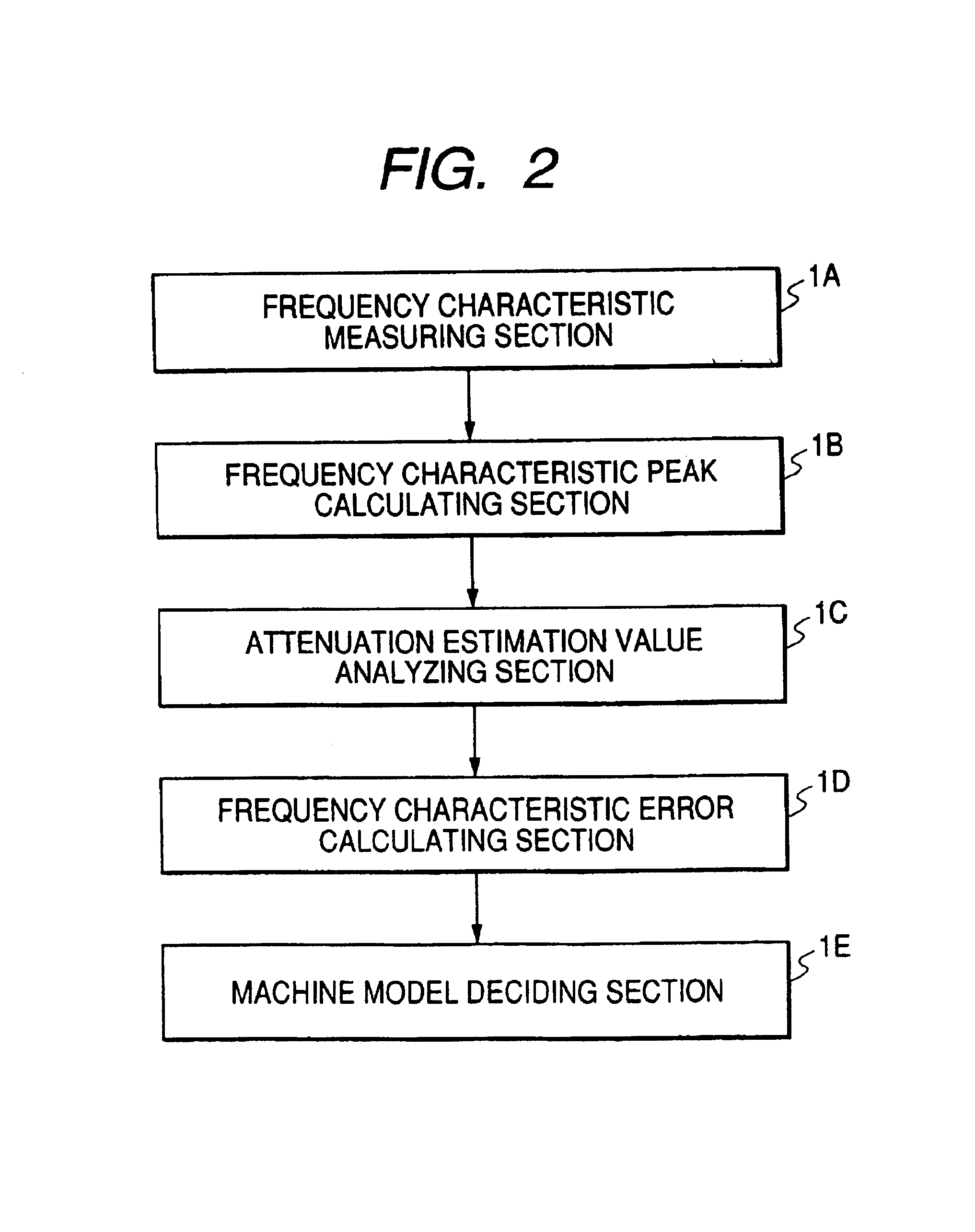 Machine model estimating device of electric motor control apparatus