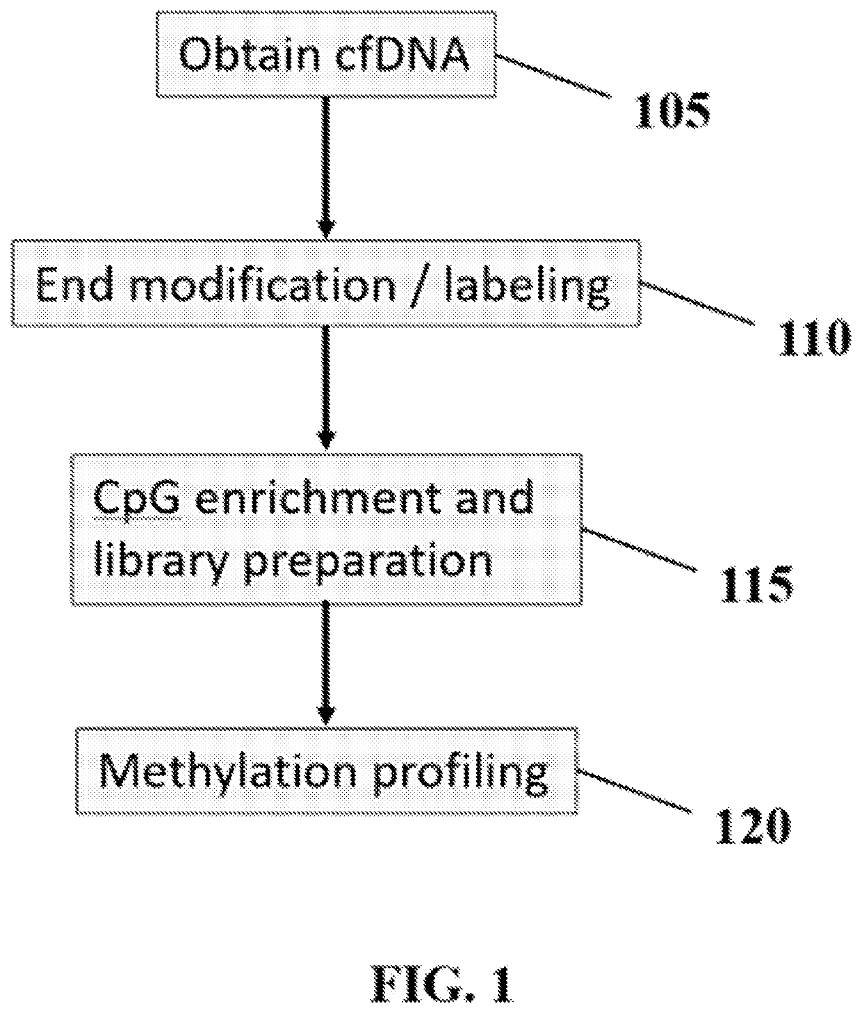 Methods and systems for evaluating DNA methylation in cell-free DNA