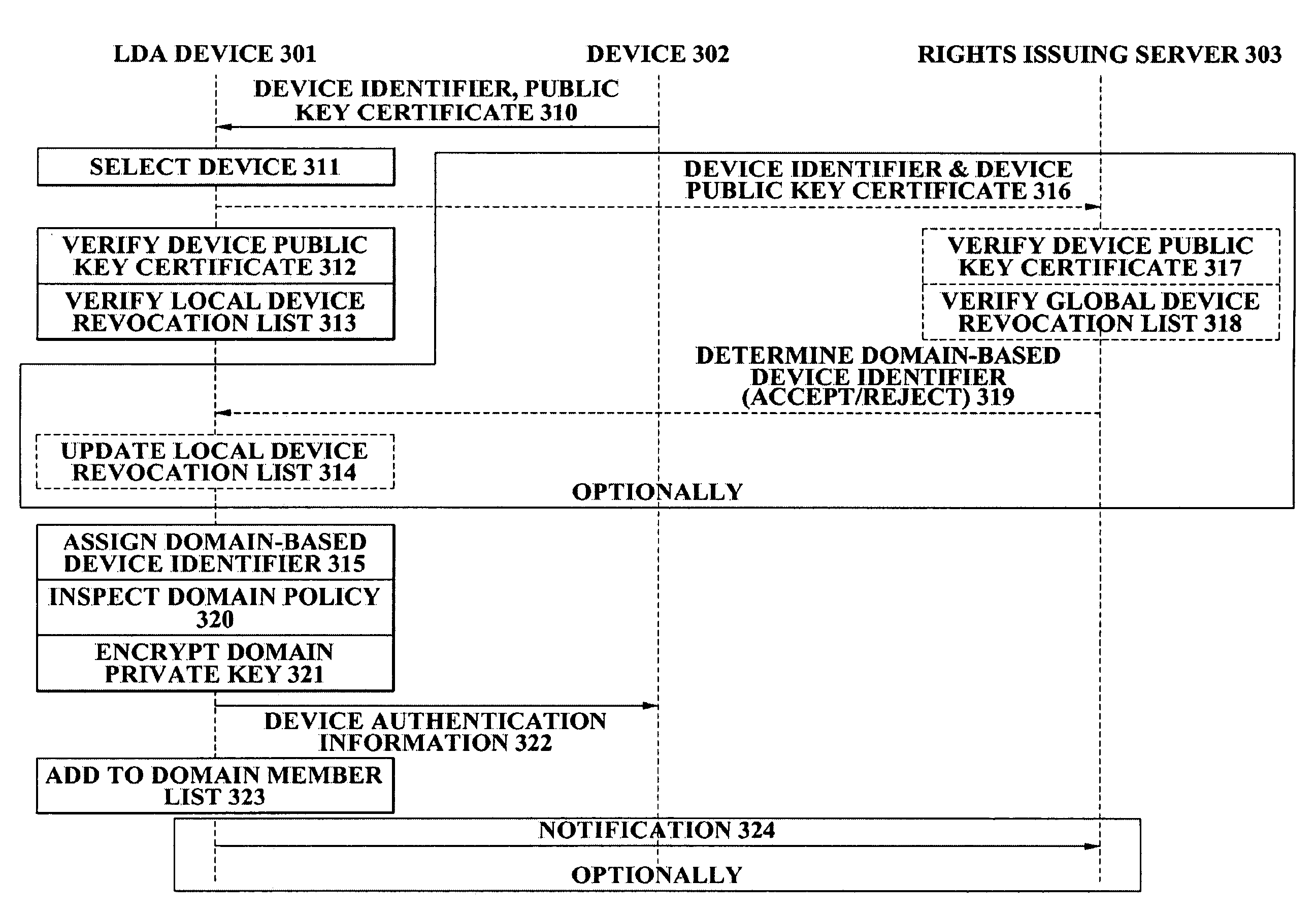 Method and apparatus for local domain management using device with local authority module