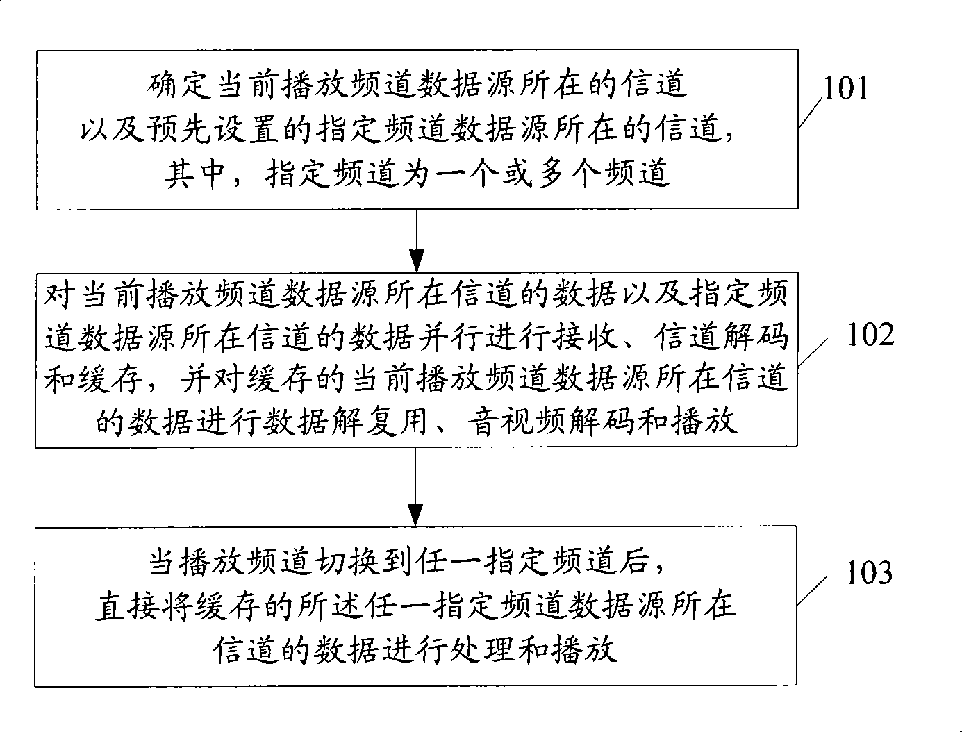 Method for implementing television channel switch and multimedia broadcast receiving terminal