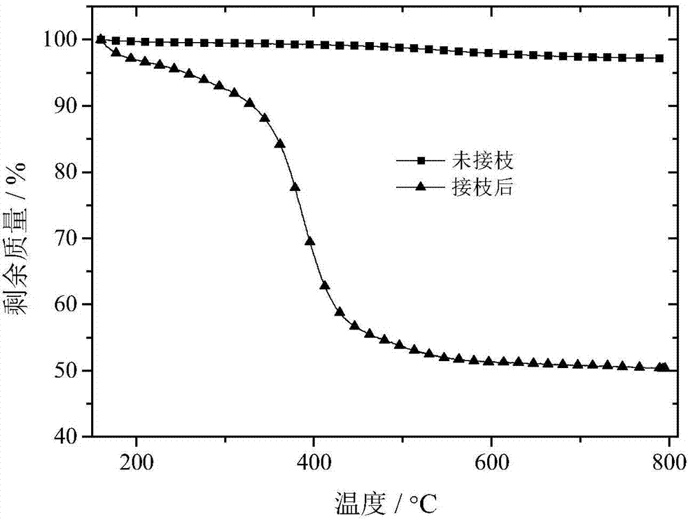 Preparation method of nano-silica with surface grafted with polystearylmethacrylate