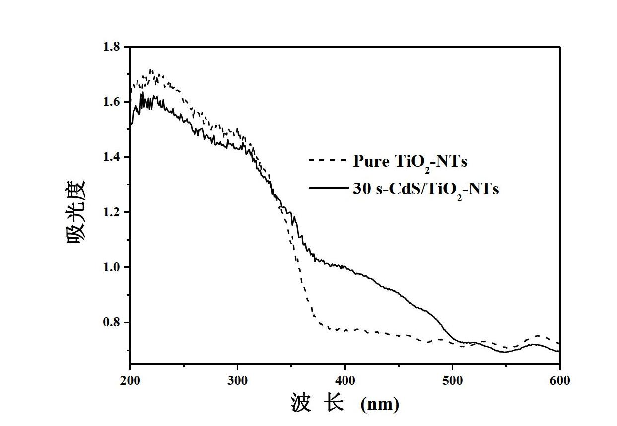 Preparation method of superfine cadmium sulfide particles-sensitized titanium dioxide nanotube array