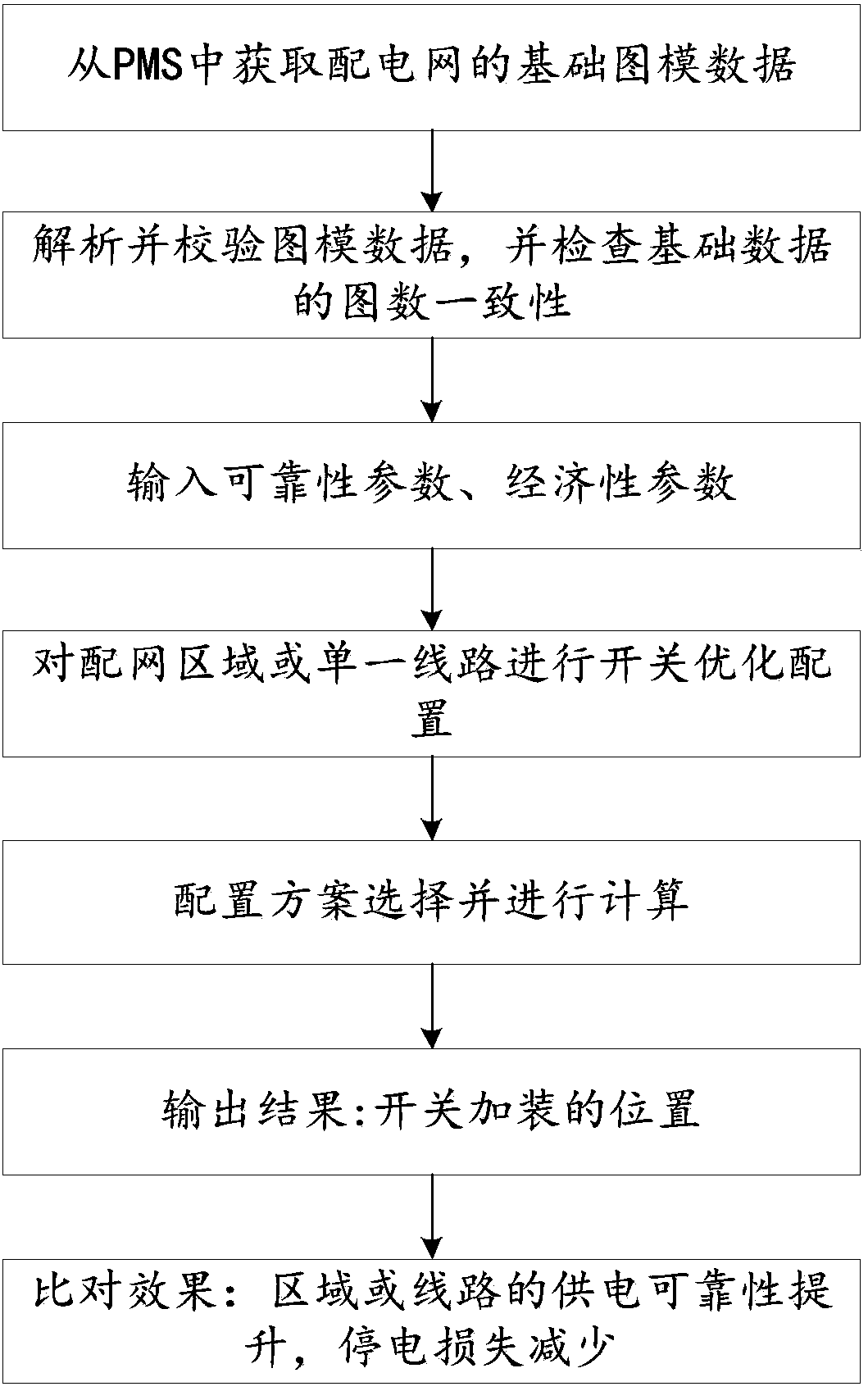 Reliability improvement-based power distribution network switch planning method
