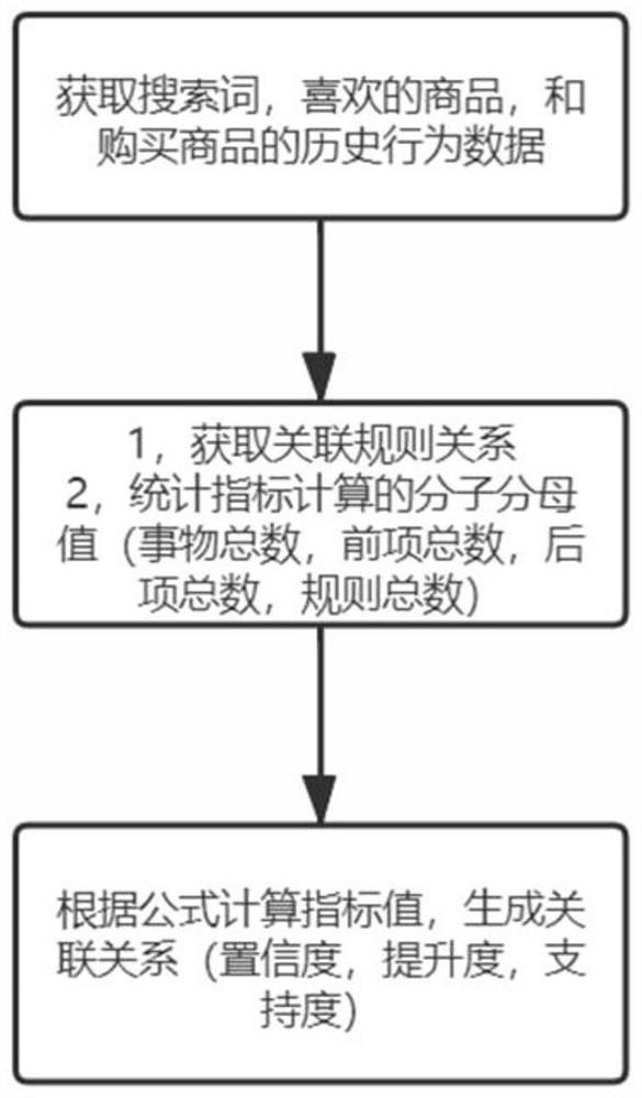 E-commerce system-based commodity search recommendation method and application