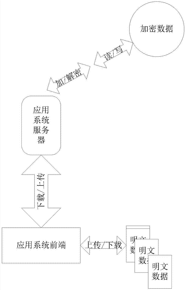 Application system data safety protection method and system combined with cloud storage