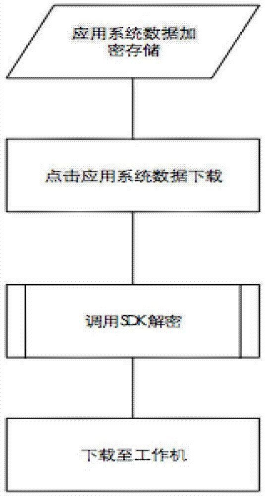 Application system data safety protection method and system combined with cloud storage