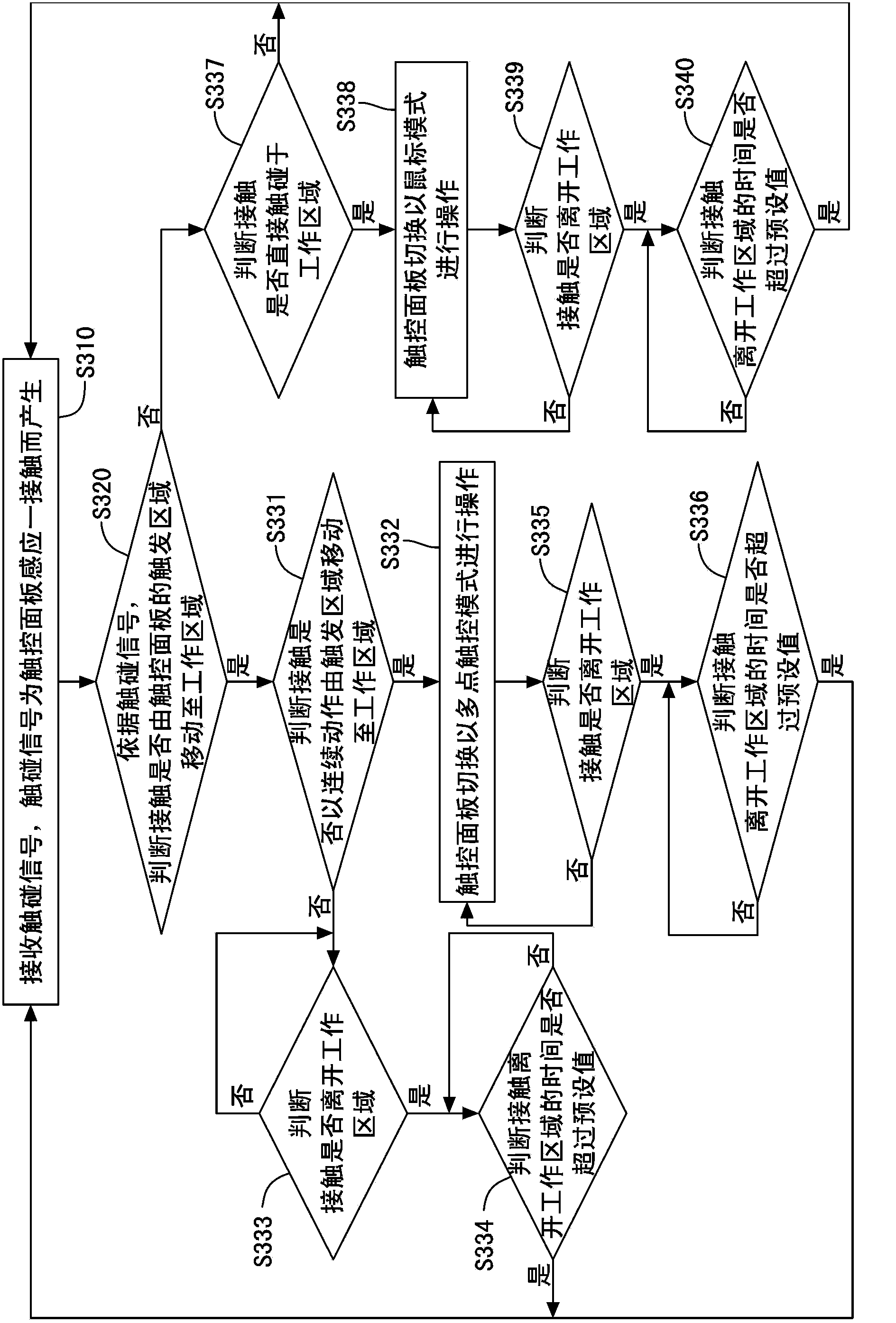 Operating method of touch panel