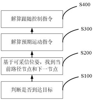 Path following control method, device and storage medium adapting to unknown dynamic space