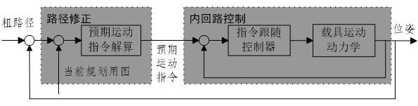 Path following control method, device and storage medium adapting to unknown dynamic space