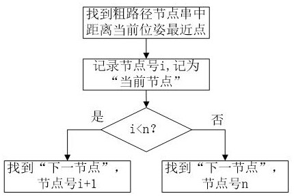 Path following control method, device and storage medium adapting to unknown dynamic space