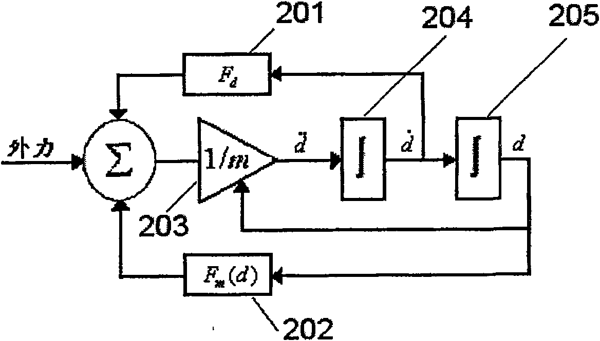 Method for establishing micro-electromechanical variable cross-section clamped beam system-level macro model