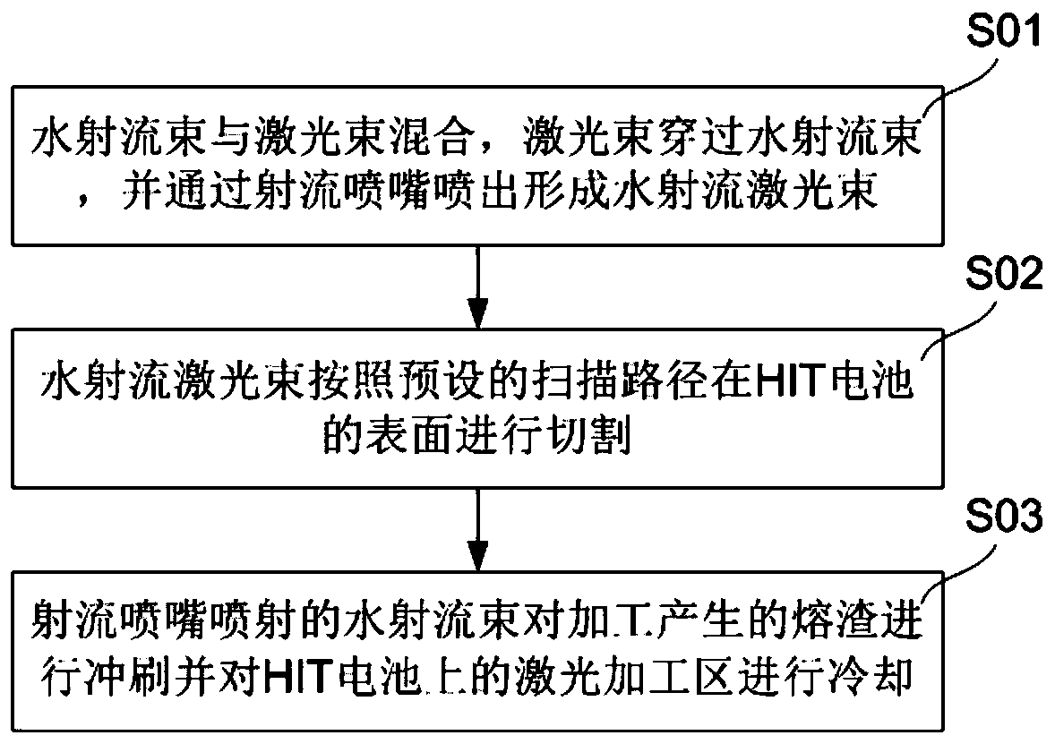 Low-temperature cutting method and device suitable for HIT battery