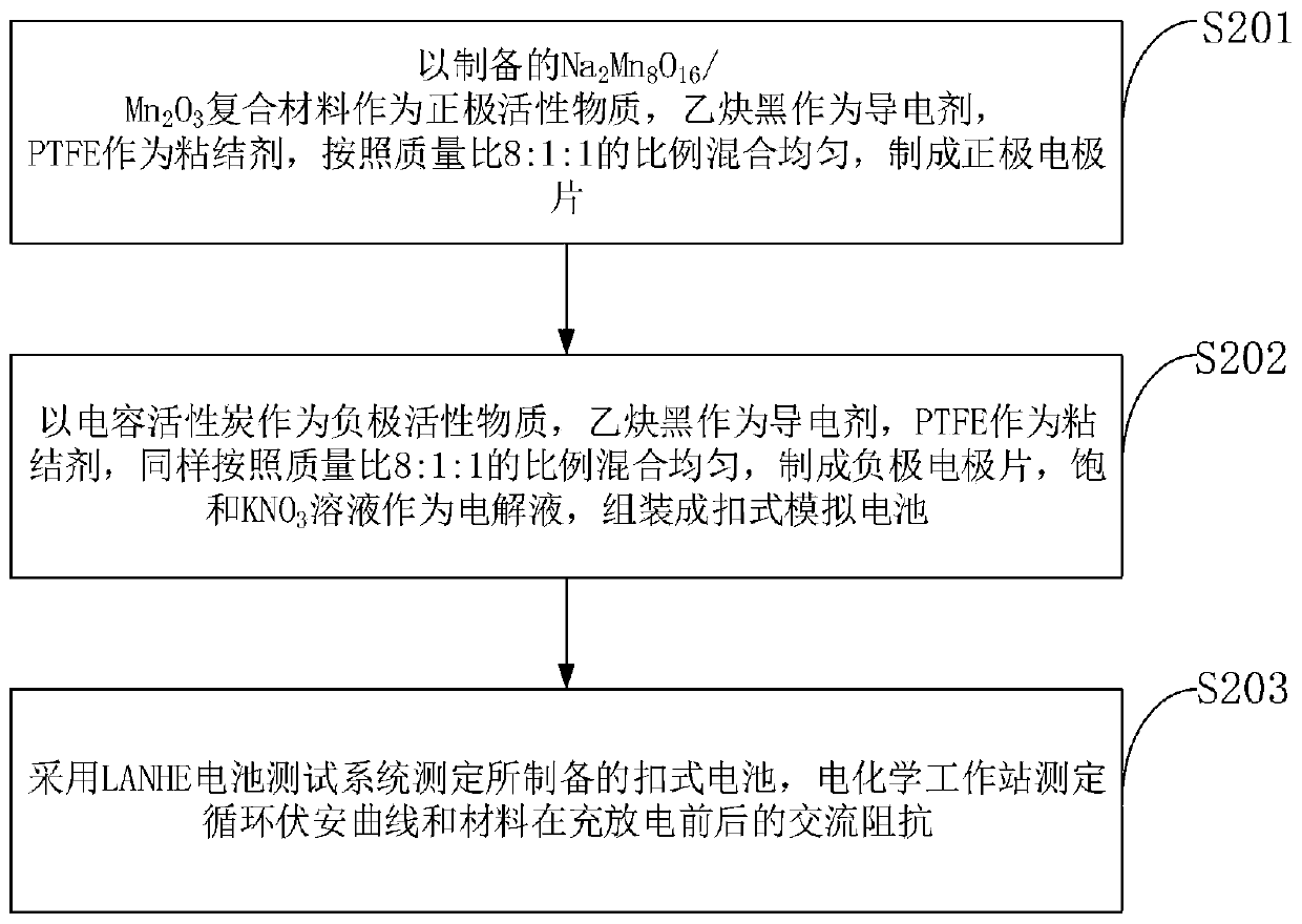 Preparation and electrochemical performance test method of Na2Mn8O16/Mn2O3 composite material