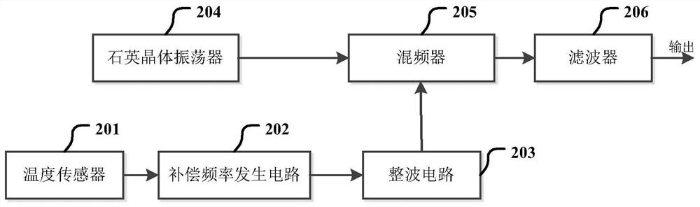 A Step Temperature Compensation Method for Crystal Oscillator