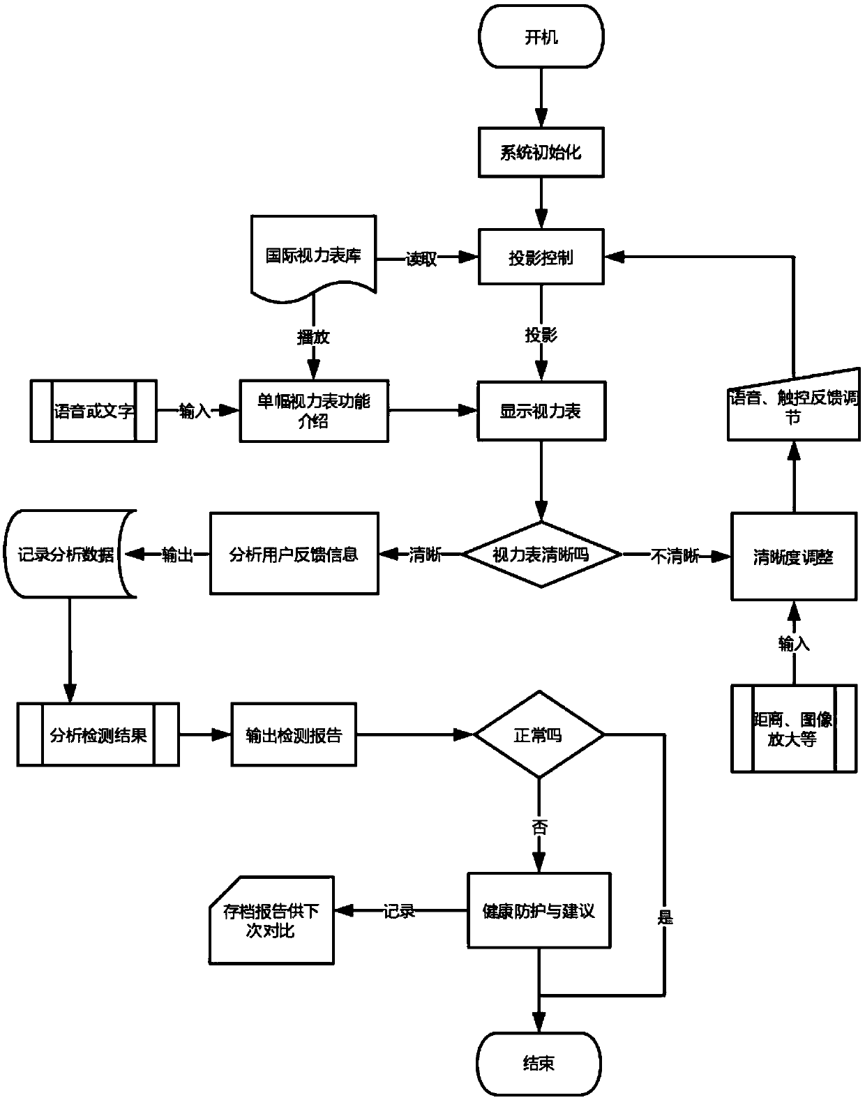 Eye chart projection method based on vr technology and vr glasses eye chart projector