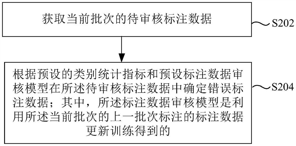 Method and device for identifying mistakenly labeled data and medium