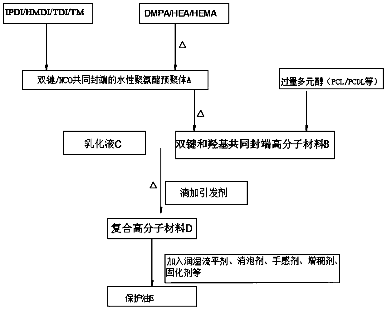 Preparation process of novel high-hardness and high-flexibility composite polymer waterborne coating