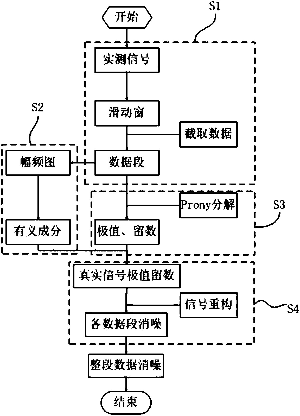 Offshore platform vibration response de-noising method based on extremum-residue decomposition