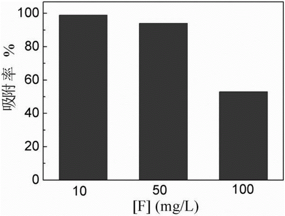 Novel adsorbent for removing fluorine ions in wastewater and preparation method