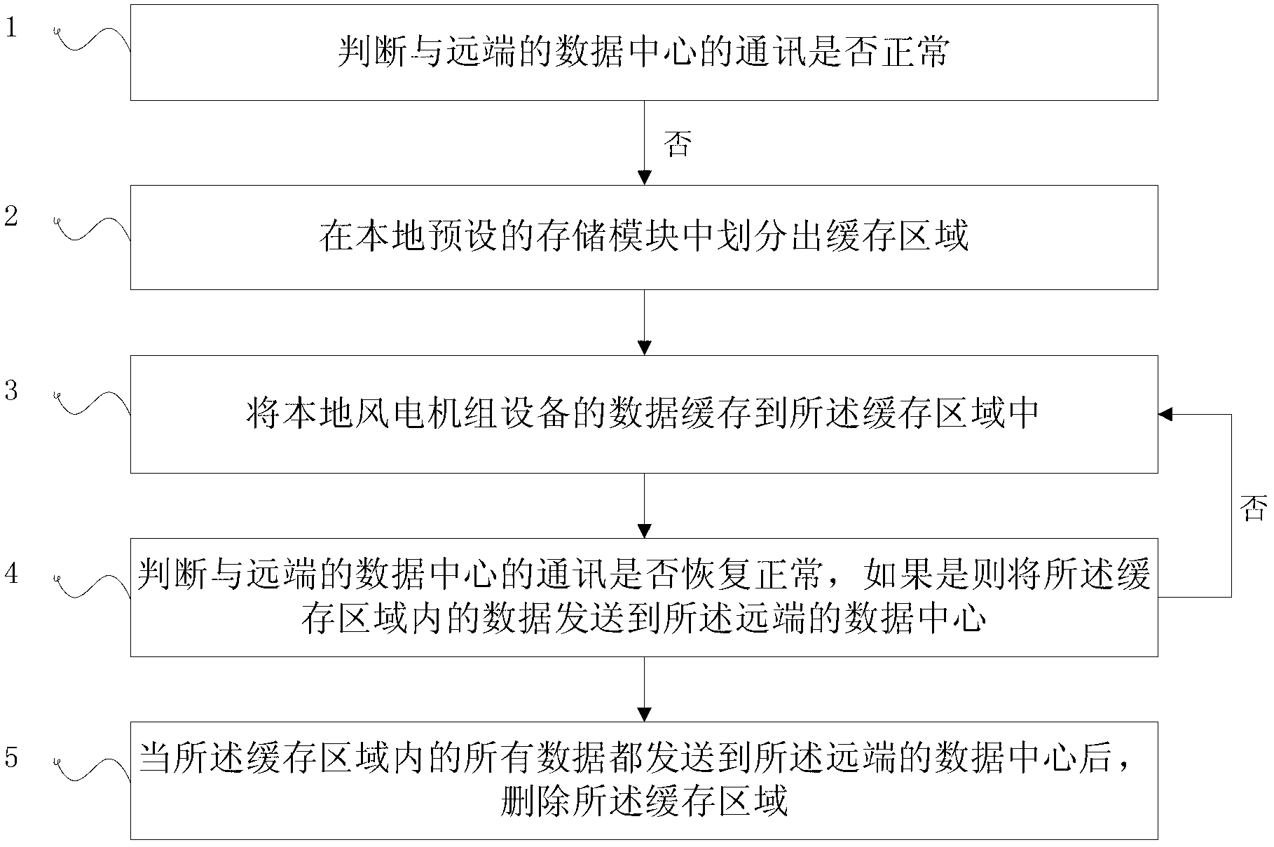 Caching method and system for data interface of wind turbine generator