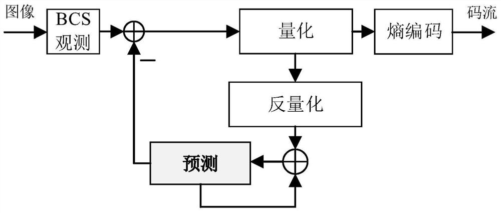 Regional hierarchical predictive coding method for quantized block compressed sensing